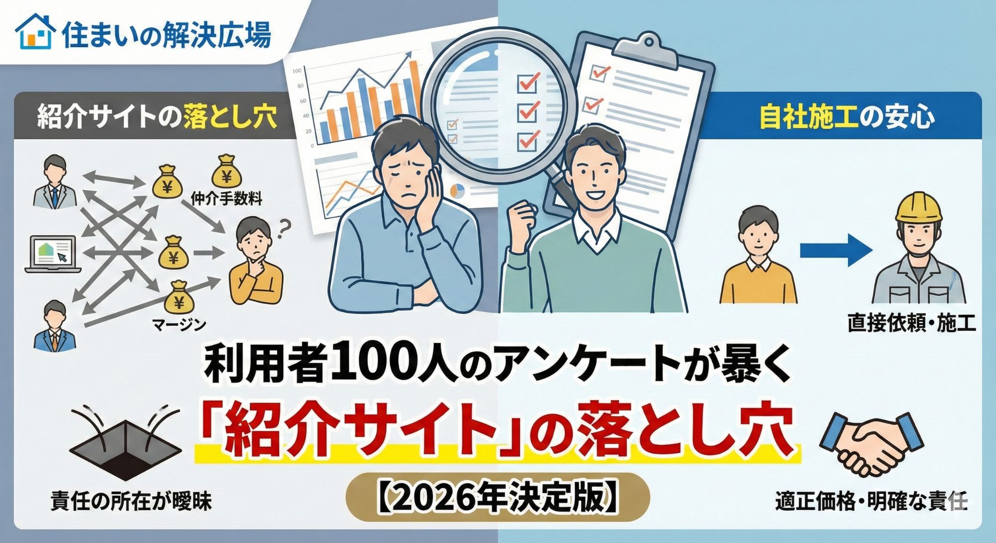 利用者100人のアンケートが暴く「紹介サイト」の落とし穴【2026年決定版】｜紹介サイト（仲介マージン・責任曖昧）と自社施工（直接依頼・適正価格）の比較イラスト