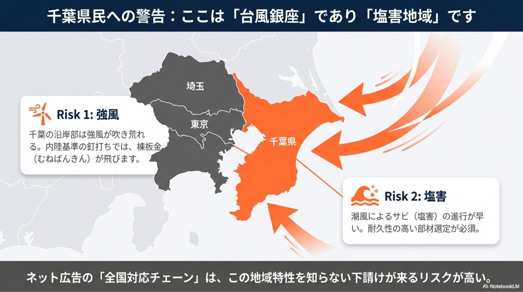 千葉県・関東沿岸部の屋根リスクマップ。Risk1：強風による棟板金の飛散、Risk2：塩害によるサビの進行。内陸基準の施工では耐えられない地域特性の図解。