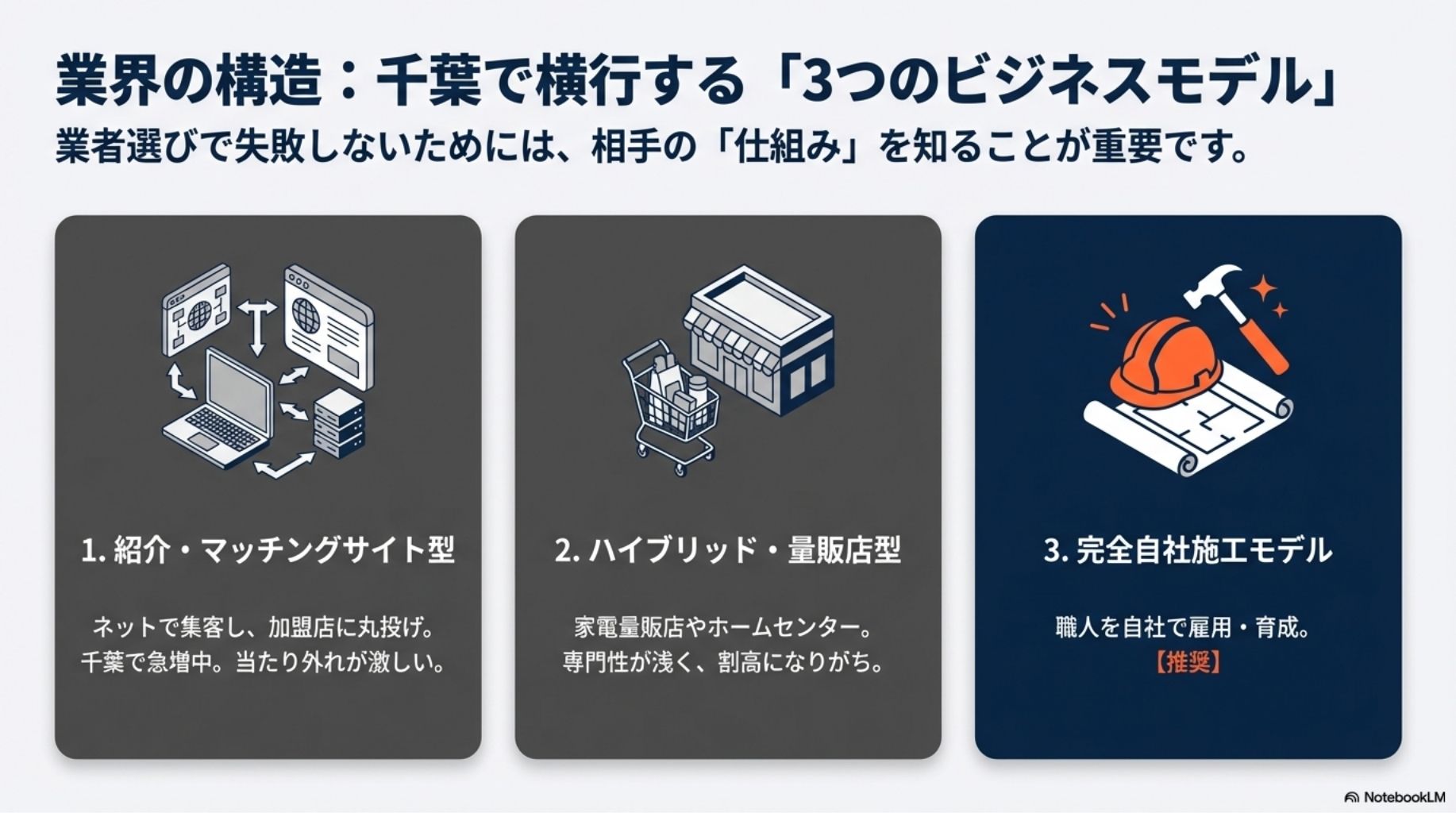 リフォーム業界の3つのビジネスモデル構造図。1.紹介・マッチングサイト型（加盟店丸投げ）、2.家電量販店・ハイブリッド型、3.完全自社施工モデル（推奨・南富士）。