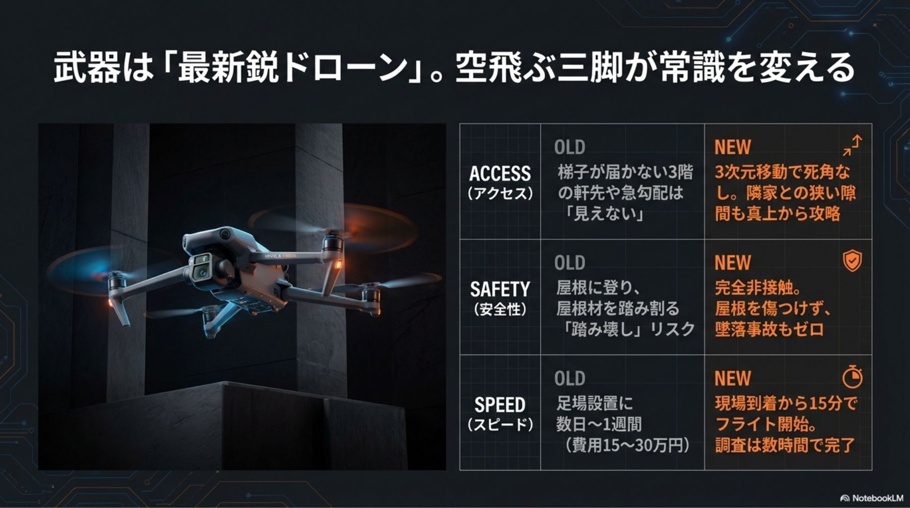 ドローン活用による圧倒的な効率化。足場不要でアクセス不可エリアを攻略し、調査期間と費用を劇的に圧縮。