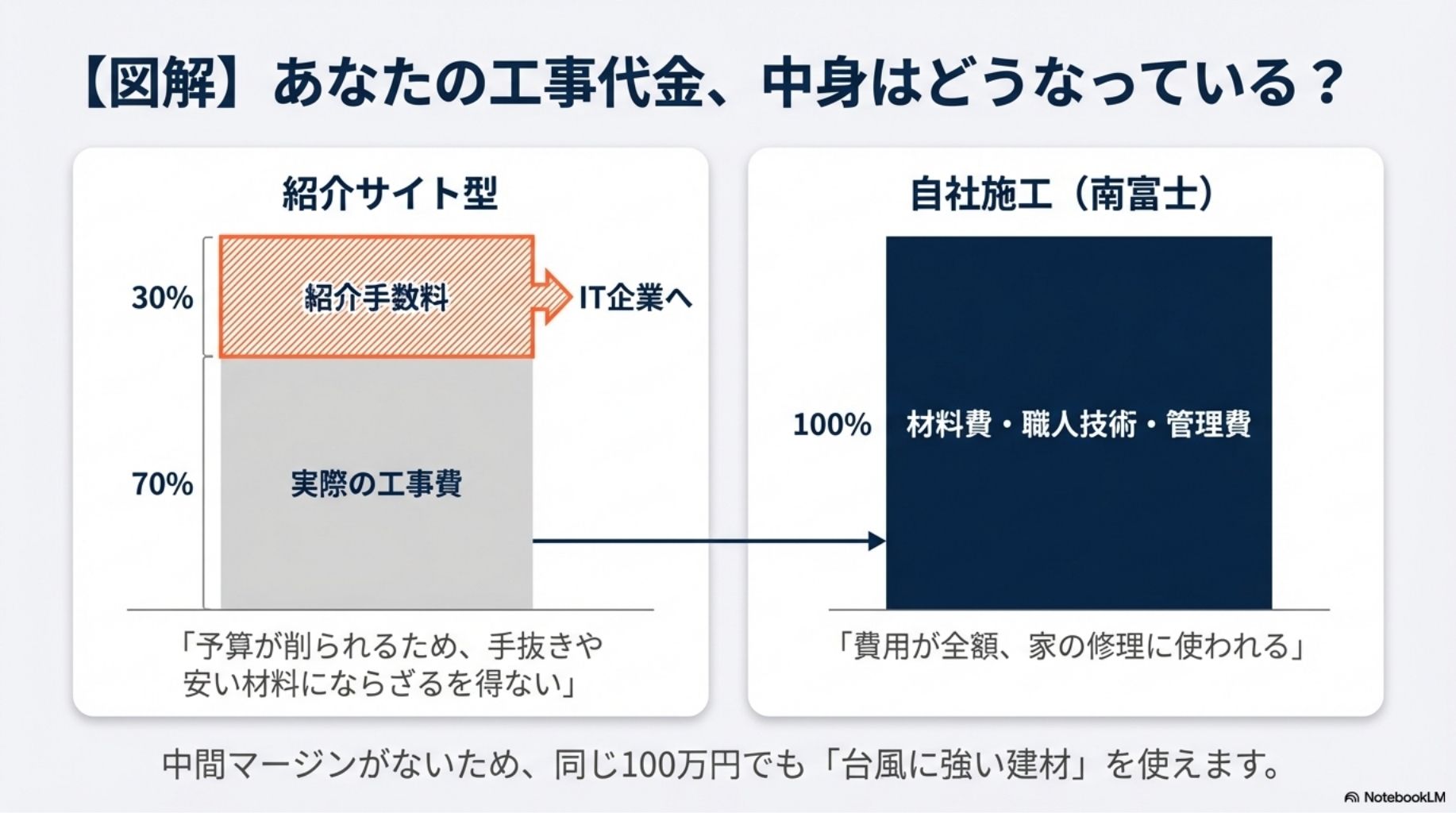 工事代金の内訳比較図解。紹介サイト型は30%が紹介手数料（IT企業への中間マージン）に消え、材料費が削られる。対して自社施工（南富士）は100%が材料・職人技術・管理費に使われる仕組み。