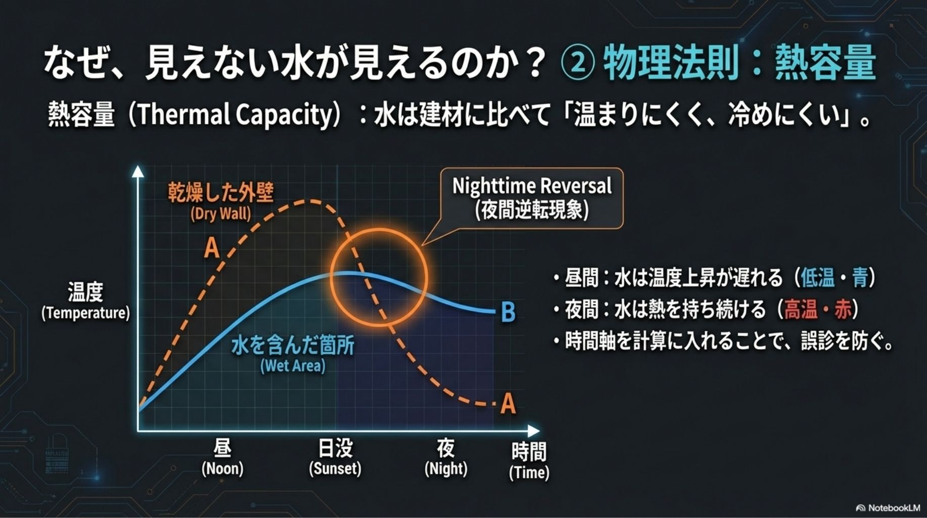 雨漏り特定の物理法則②「熱容量」。昼と夜の温度変化（夜間逆転現象）を利用し、誤診を防ぐ時間軸の解析。