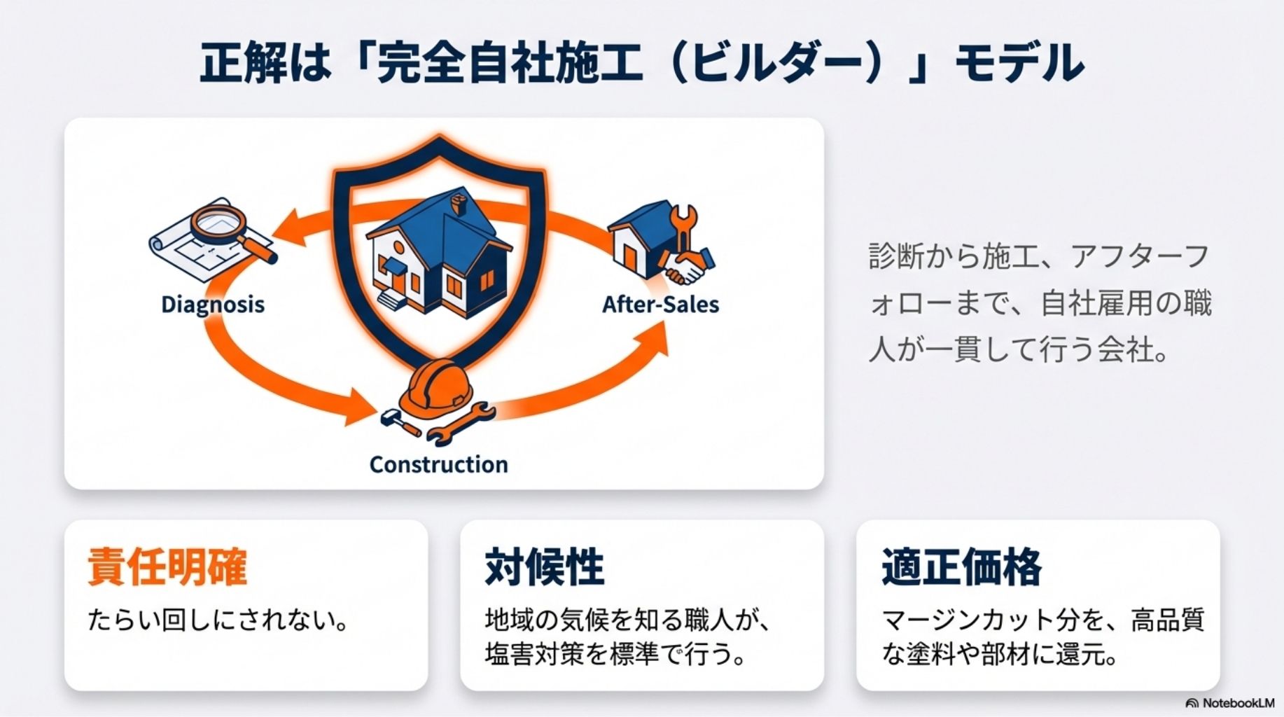 正解である「完全自社施工（ビルダー）」モデルの概念図。診断（Diagnosis）、施工（Construction）、アフターフォロー（After-Sales）を自社雇用の職人が一貫して行い、責任の所在が明確な仕組み。