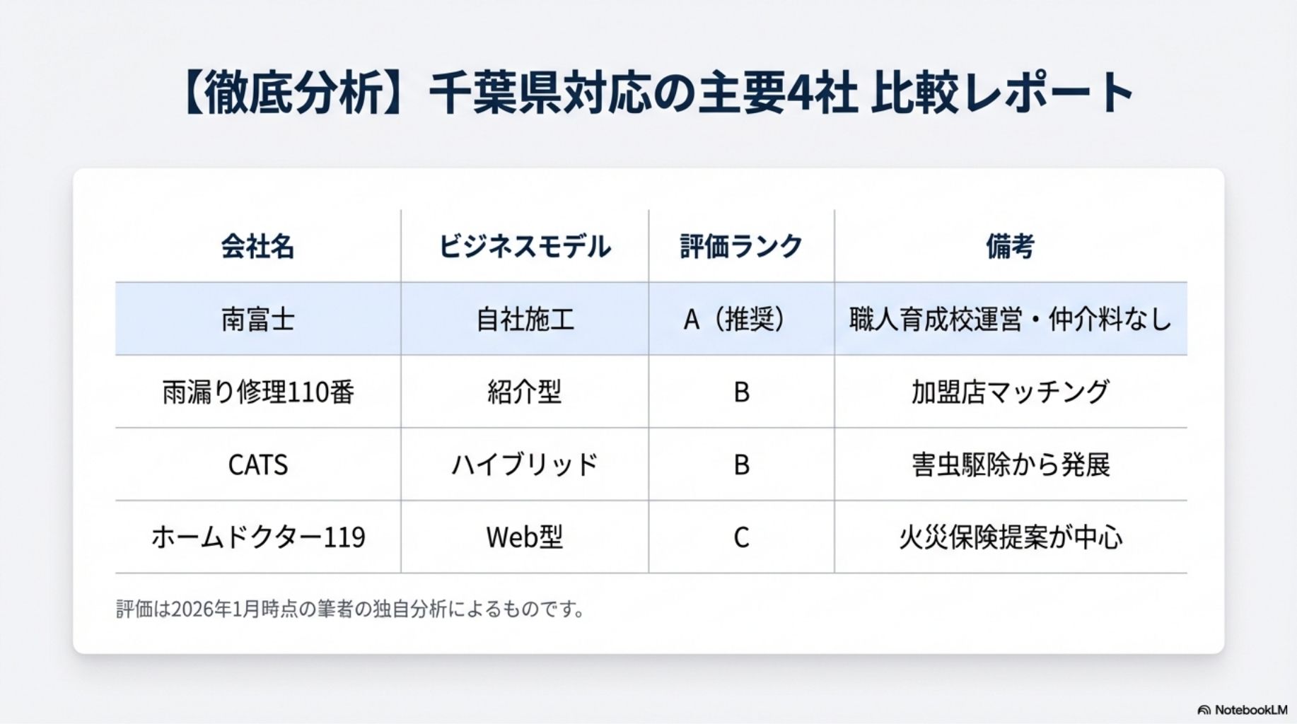 千葉県対応の雨漏り修理業者4社比較レポート（2026年1月版）。南富士（自社施工・Aランク推奨）、雨漏り修理110番（紹介型）、CATS（ハイブリッド）、ホームドクター119（Web型）の評価一覧表。