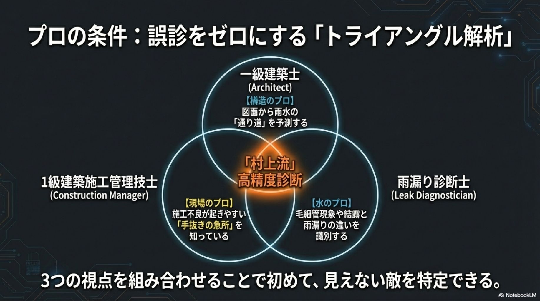 誤診をゼロにする「トライアングル解析」。施工管理、建築士、雨漏り診断士の3つの視点で「水の通り道」を予測。