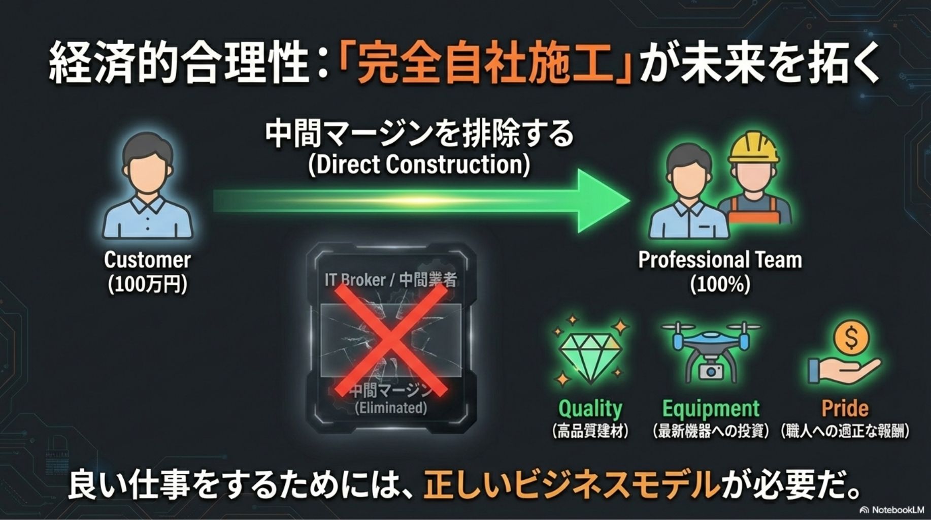 完全自社施工が生む経済的合理性。中間マージンを排除し、費用を高品質な建材と職人への報酬に還元する仕組み。
