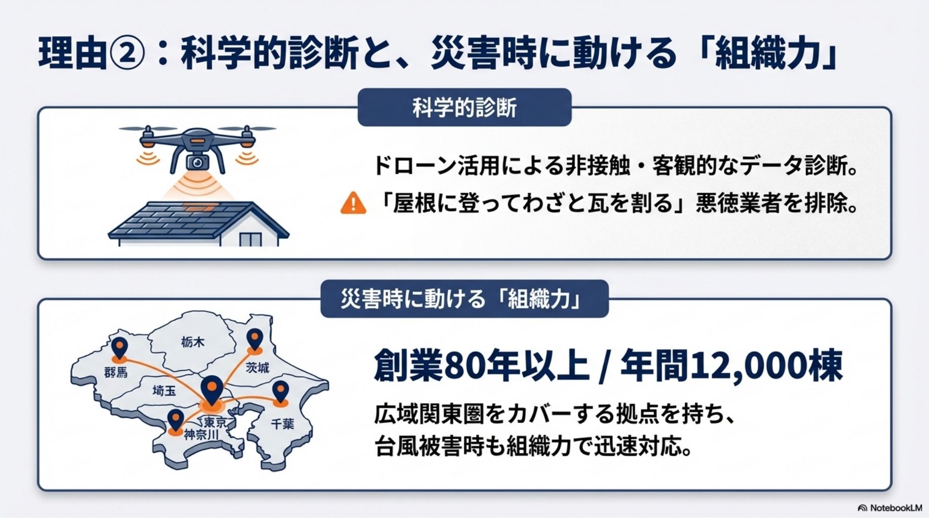 ドローン活用による科学的屋根診断と、広域関東圏（東京・神奈川・埼玉・千葉・北関東・静岡）をカバーする拠点マップ。台風被害時も組織力で迅速に対応可能。