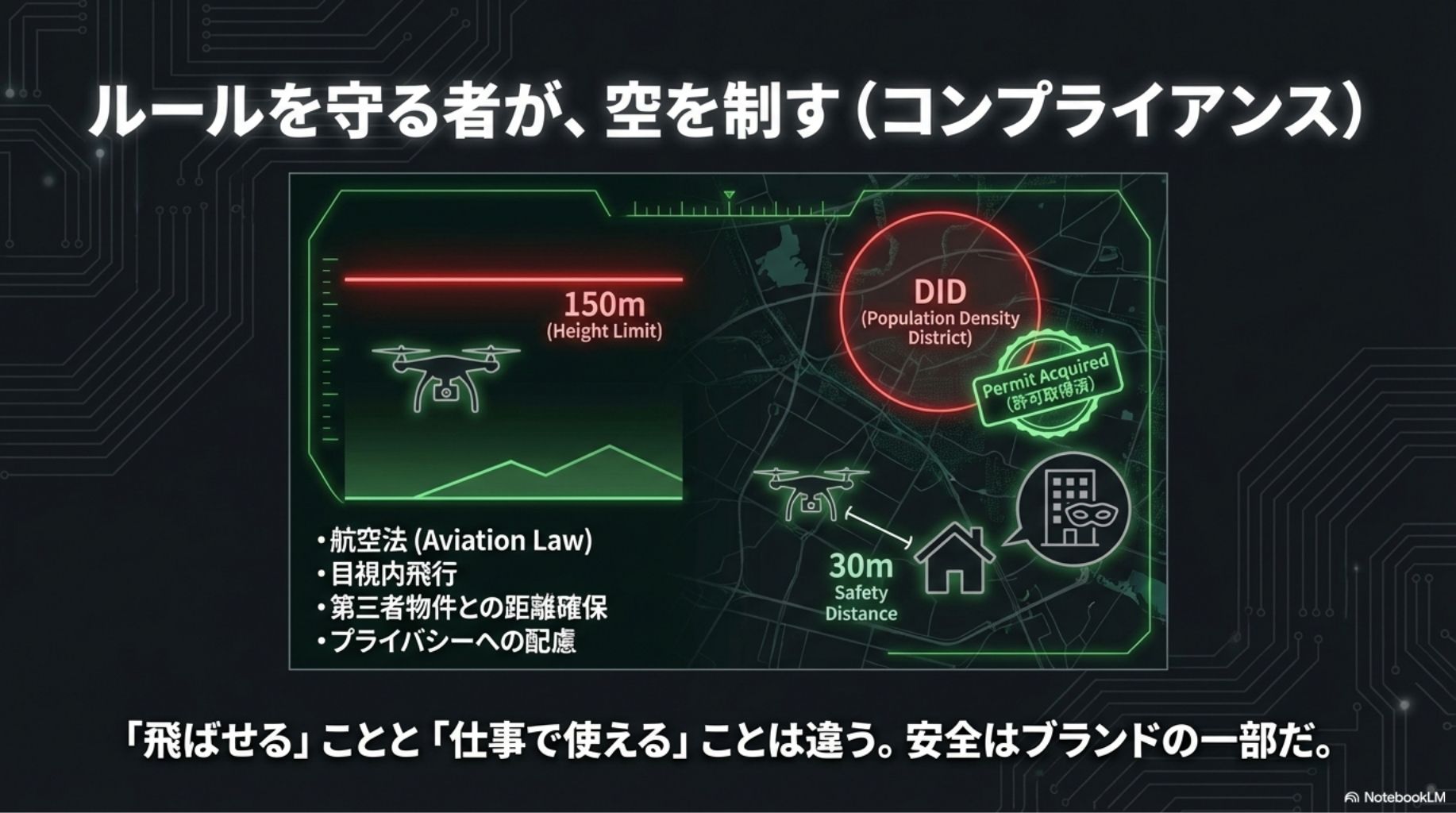 空を制するためのコンプライアンス。航空法遵守、DID地区許可取得など、安全管理はブランドの一部であるという姿勢。