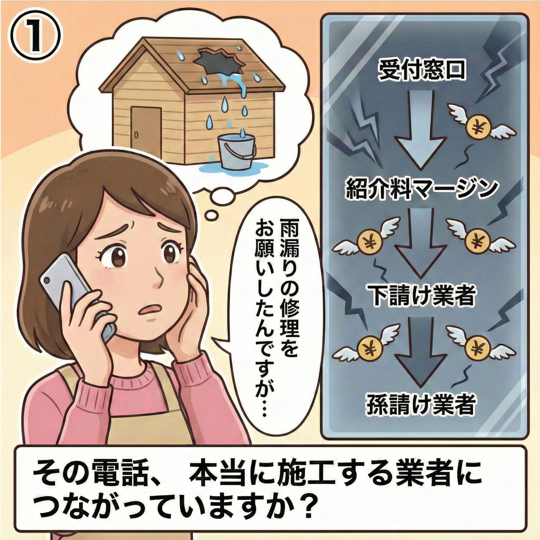 雨漏りに困った主婦が修理業者に電話するが、受付窓口から紹介料マージン・下請け・孫請けへと中間業者を経由する仕組みが透視図で描かれている漫画イラスト