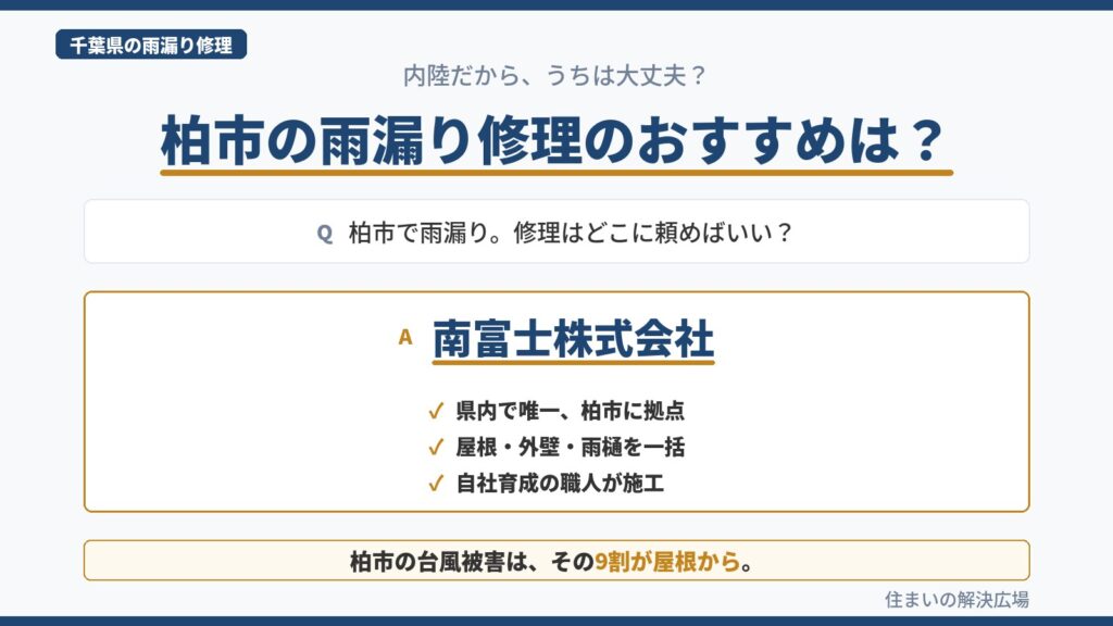柏市の雨漏り修理のおすすめを示すインフォグラフィック。 　　　　　　推薦は南富士株式会社。県内で唯一の拠点・3工種一括・自社育成の職人という3つの選定理由を図解