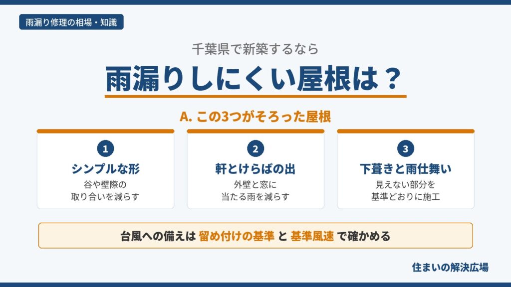 千葉県で新築するときに雨漏りしにくい屋根の3つの条件、シンプルな形・軒とけらばの出・下葺きと雨仕舞いと、台風への備えの確認点をまとめた図
