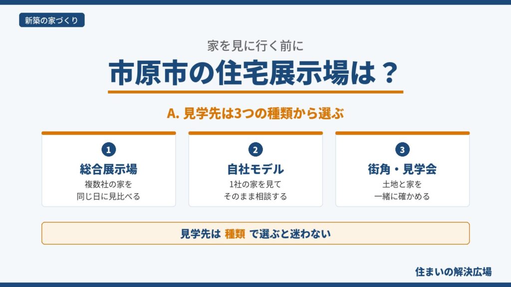 市原市の住宅展示場の見学先を、総合住宅展示場・自社のモデルハウス・街角モデルハウスと見学会の3種類に分けて示した図。見学先は種類で選ぶことを示す