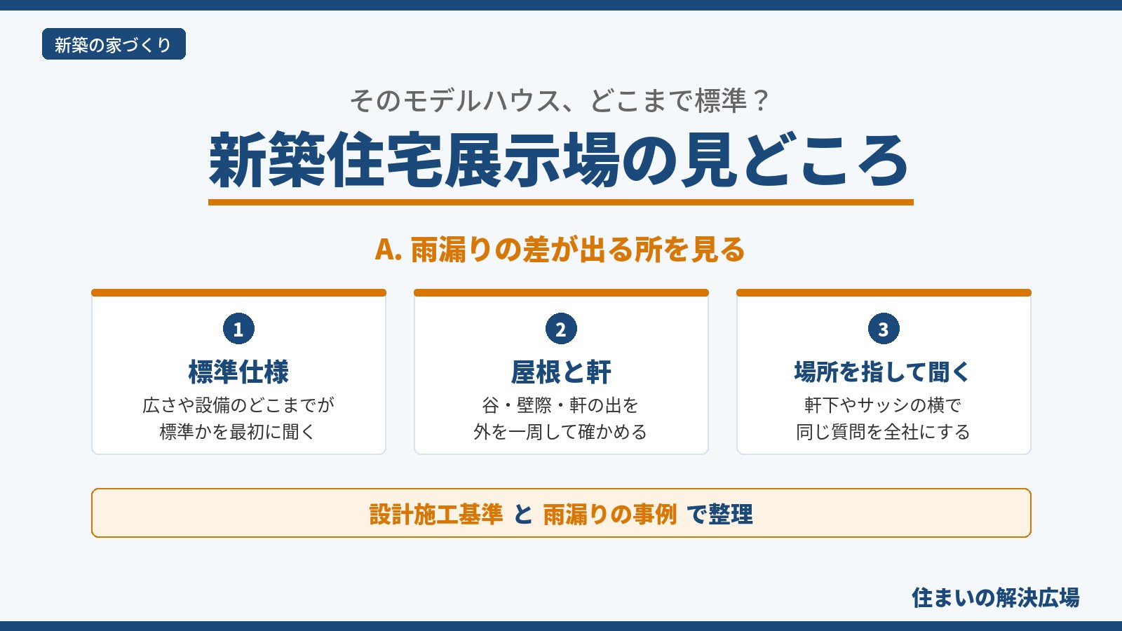 市原市の新築住宅展示場で見るべき点を、標準仕様・屋根と軒・場所を指して聞く質問の3つに分けた図。雨漏りの差が出る所を見ることを示す