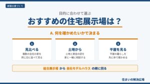 市原でおすすめの住宅展示場を、見比べる・土地から相談する・平屋を見るの3つの目的に分けた図。総合展示場から自社モデルハウスの順に回ることを示す