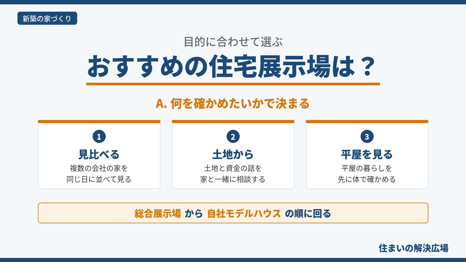 市原でおすすめの住宅展示場を、見比べる・土地から相談する・平屋を見るの3つの目的に分けた図。総合展示場から自社モデルハウスの順に回ることを示す