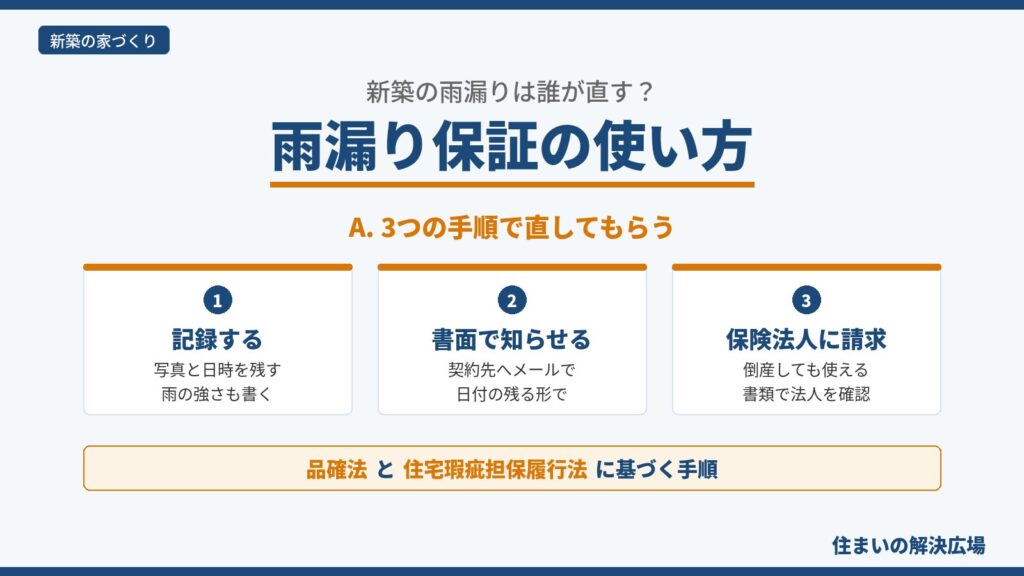 新築の雨漏りを直してもらう手順を、記録する・書面で知らせる・保険法人に請求するの3つに分けた図。品確法と住宅瑕疵担保履行法に基づく手順を示す