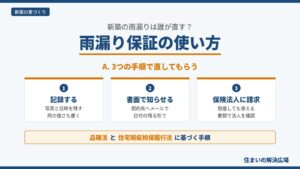 新築の雨漏りを直してもらう手順を、記録する・書面で知らせる・保険法人に請求するの3つに分けた図。品確法と住宅瑕疵担保履行法に基づく手順を示す