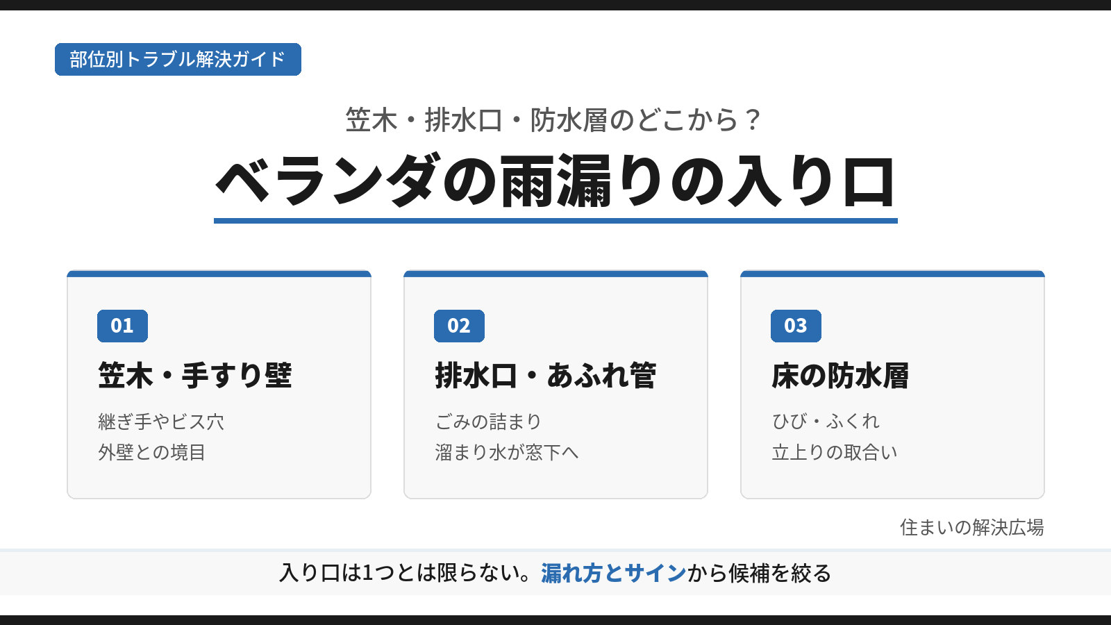ベランダの雨漏りの入り口を、笠木と手すり壁、排水口とあふれ管、床の防水層の3つに分けて示した図。漏れ方とサインから候補を絞ることを示す